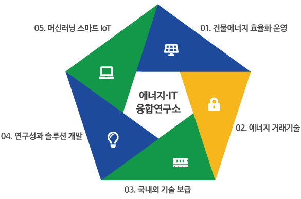 에너지IT 융합연구소 01.건물에너지효율화운영, 02.에너지거래기술, 03.국내외기술보급, 04.연구성과솔루션개발, 05.머신러닝스마트IOT