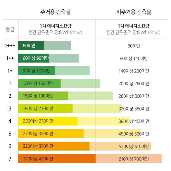 KBeT 한국건물에너지기술원 – 인증등급 그래프 주거용 건축물 1차 에너지소요량 연간 단위면적 당 1+++등급 60미만, 1++등급 60이상 90미만, 1+등급 90이상 120미만, 1등급 120이상 150미만, 2등급 150이상 190미만, 3등급 190이상 230미만, 4등급 230이상 270미만, 5등급 270이상 320미만, 6등급 320이상 370미만, 7등급 370이상 420미만. 비주거용 건축물 1차 에너지소요량 연간 단위면적 당 1+++등급 80미만, 1++등급 80이상 140미만, 1+등급 140이상 200미만, 1등급 200이상 260미만, 2등급 260이상 320미만, 3등급 320이상 380미만, 4등급 380이상 450미만, 5등급 450이상 520미만, 6등급 520이상 610미만, 7등급 610이상 700미만.