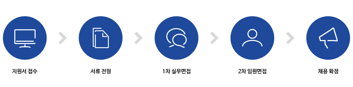 한국건물에너지기술원- 01.지원서 접수, 02.서류 전형, 03.1차 실무면접, 04.2차 임원면접, 05.채용 확정