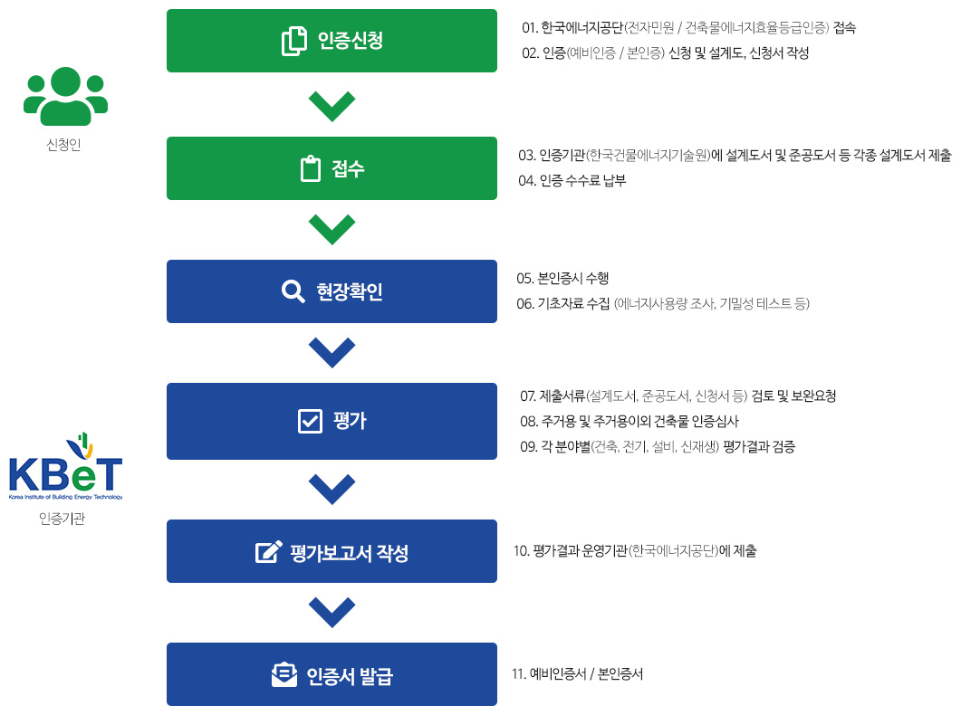 KBeT 한국건물에너지기술원 – 건물에너지효율등급인증및평가 – 인증절차 건물에너지효율등급 인증절차. 인증신청 01.에너지관리공단(전자민원 / 건축물에너지효율등급인증) 접속. 02. 인증(예비인증 / 본인증) 신청 및 설계도, 신청서 작성. 접수 03. 인증기관(한국건물에너지기술원)에 설계도서 및 준공도서 등 각종 설계도서 제출. 04. 인증 수수료 납부. 현장확인 05. 본인증시 수행. 06. 기초자료 수집 (에너지사용량 조사, 기밀성 테스트 등). 평가 07. 제출서류(설계도서, 준공도서, 신청서 등) 검토 및 보완요청. 08. 주거용 및 주거용 이외 대항 건축물 인증 심사. 09. 각 분야별(건축, 전기, 설비, 신재생) 평가결과 검증. 평가보고서 작성 10. 평가결과 운영기관(에너지관리공단)에 제출. 인증서 발급 11. 예비인증서 / 본인증서