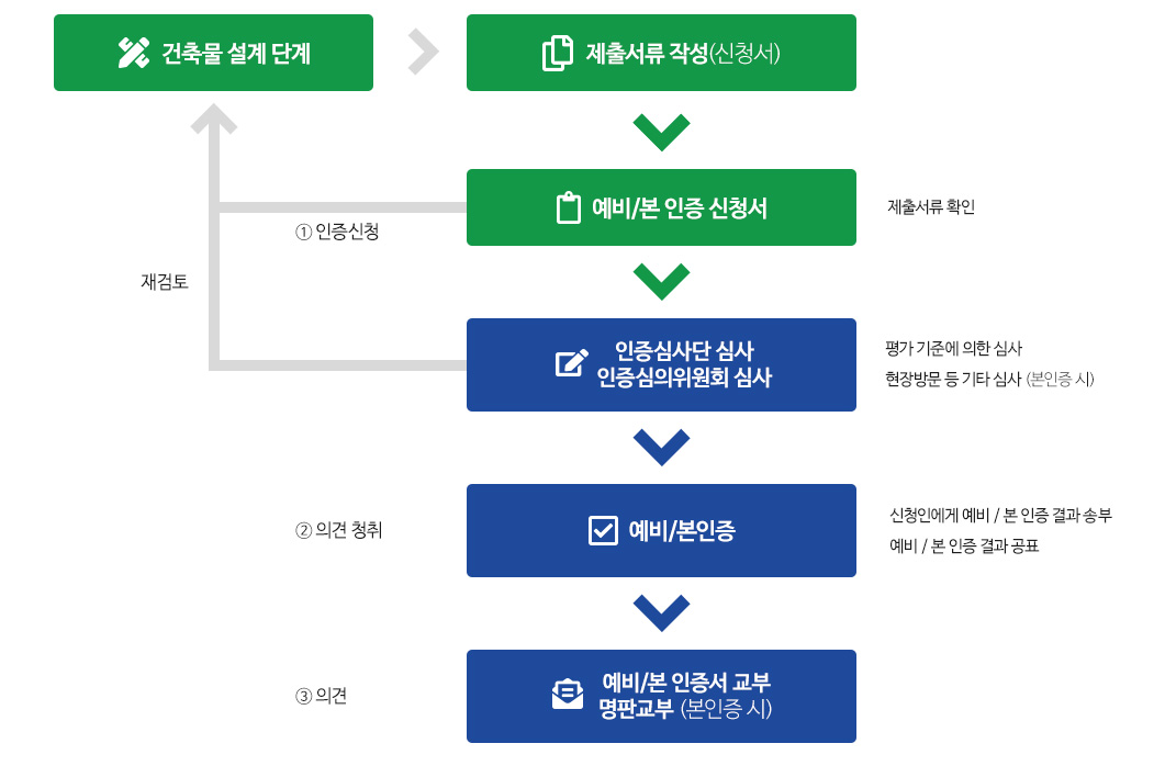 장애물 없는 생활환경 인증제도 인증절차: 01. 건축물 설계 단계. 02. 제출서류 작성(신청서). 03. 인증 신청 단계: 예비/본 인증 신청서(제출서류 확인) - 재검토 시에 건축물 설계 단계로 이동. 04. 인증심사단 심사, 인증심의위원회 심사 (평가 기준에 의한 심사, 현장방문 등 기타 심사(본인증 시)) - 재검토 시에 건축물 설계 단계로 이동. 05. 의견 청취 단계: 예비/본인증(신청인에게 예비/본인증 결과 송부, 예비/본인증 결과 공표. 06. 의견 단계: 예비/본인증서 교부, 명판 교부(본인증 시)