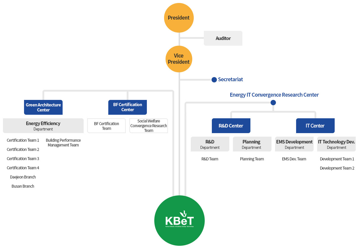 KBeT 한국건물에너지기술원 - 조직도 English